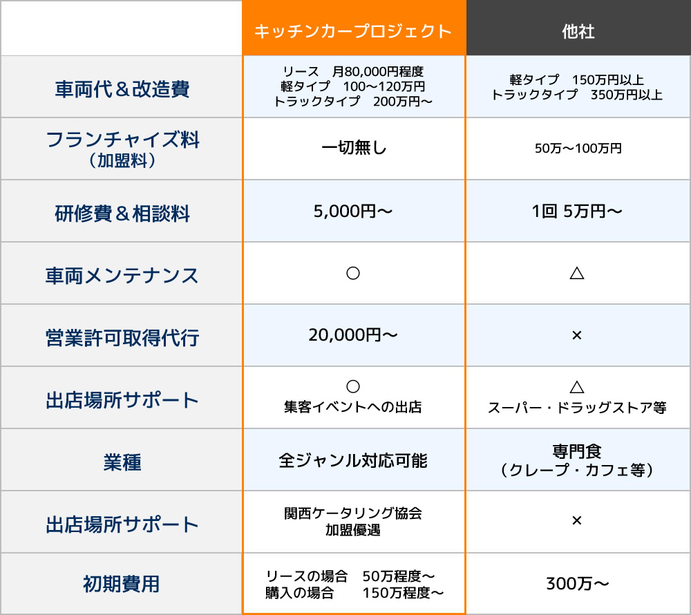 当社と他社の比較